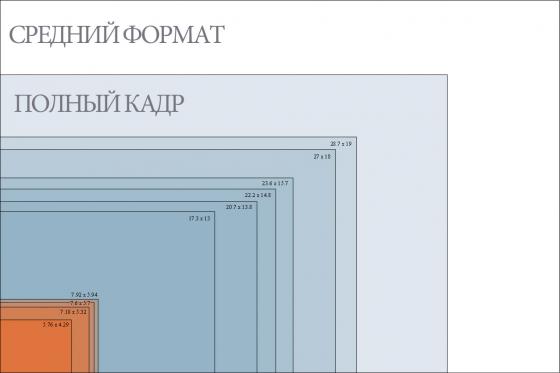 Сравнение разных матриц на графике
